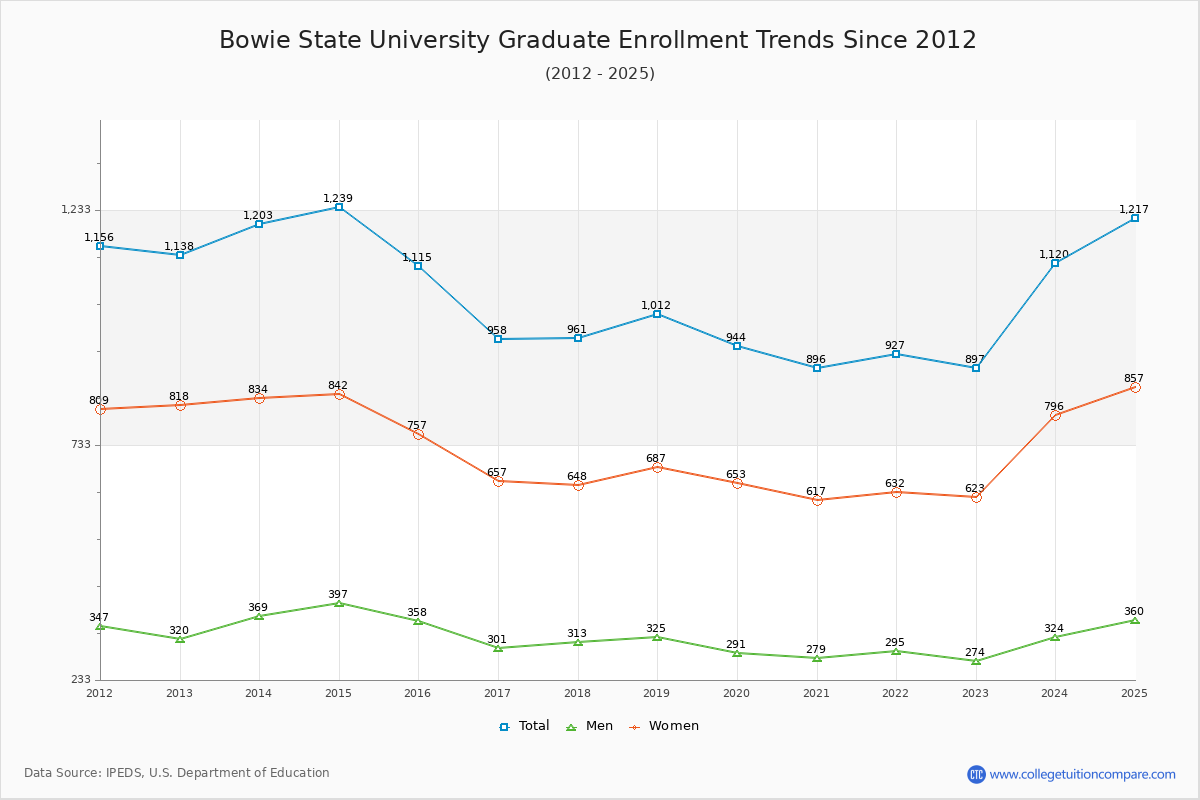 Bowie State University Graduate Enrollment Trends Chart