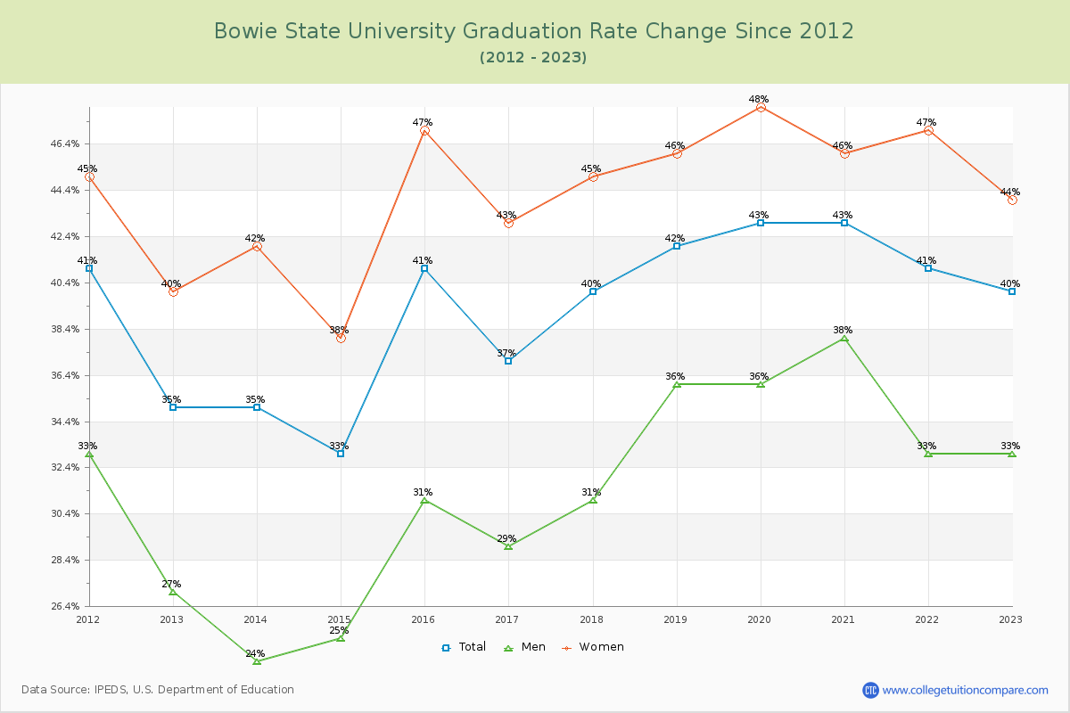 Bowie State University Graduation Rate Changes Chart