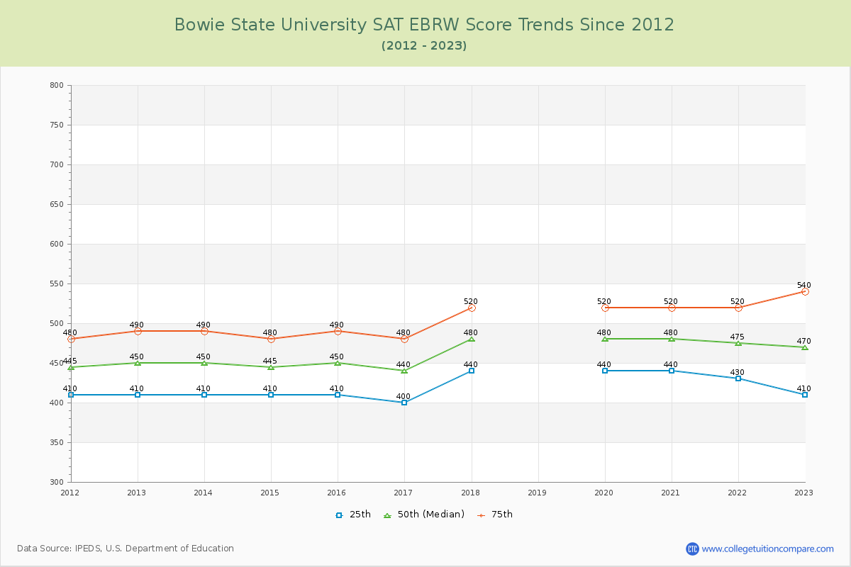 Bowie State University SAT EBRW (Evidence-Based Reading and Writing) Trends Chart
