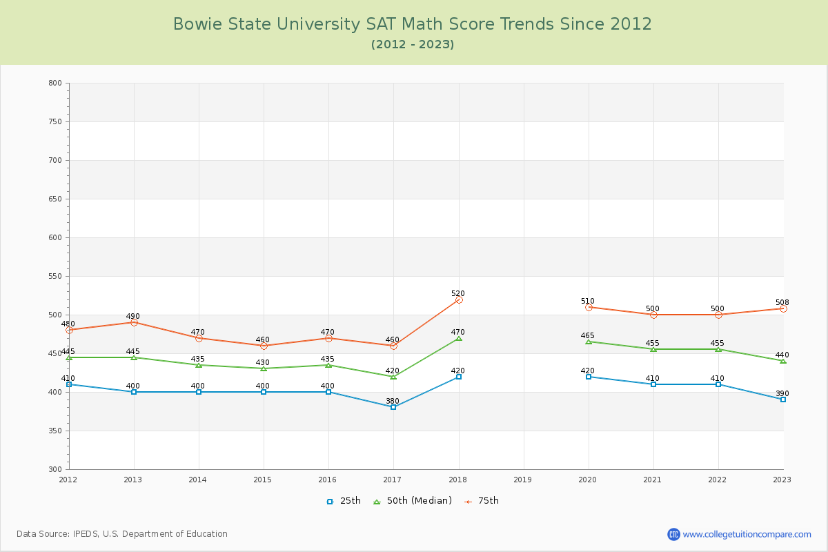 Bowie State University SAT Math Score Trends Chart