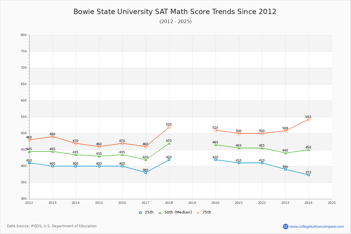 Bowie State University SAT Math Score Trends Chart