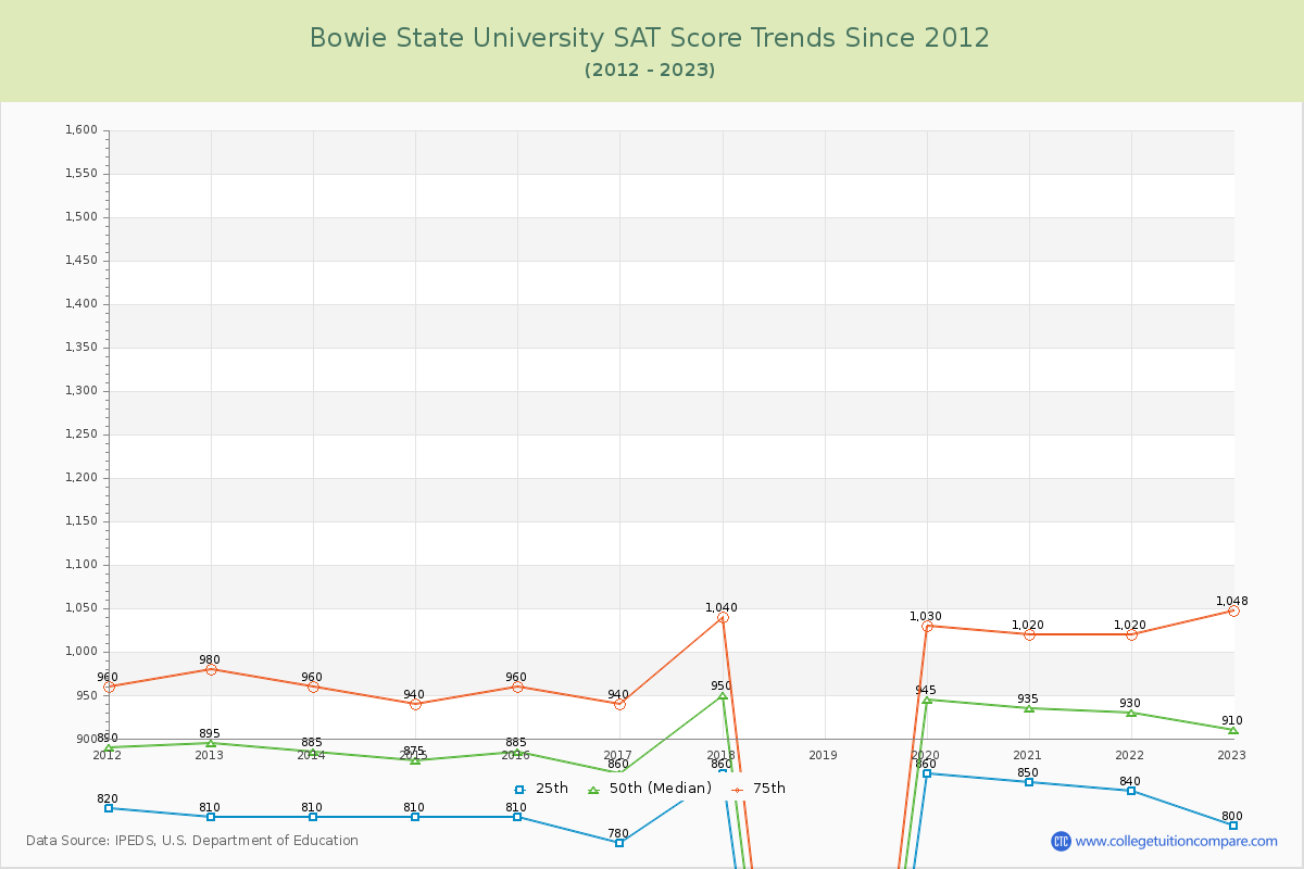 Bowie State University SAT Score Trends Chart