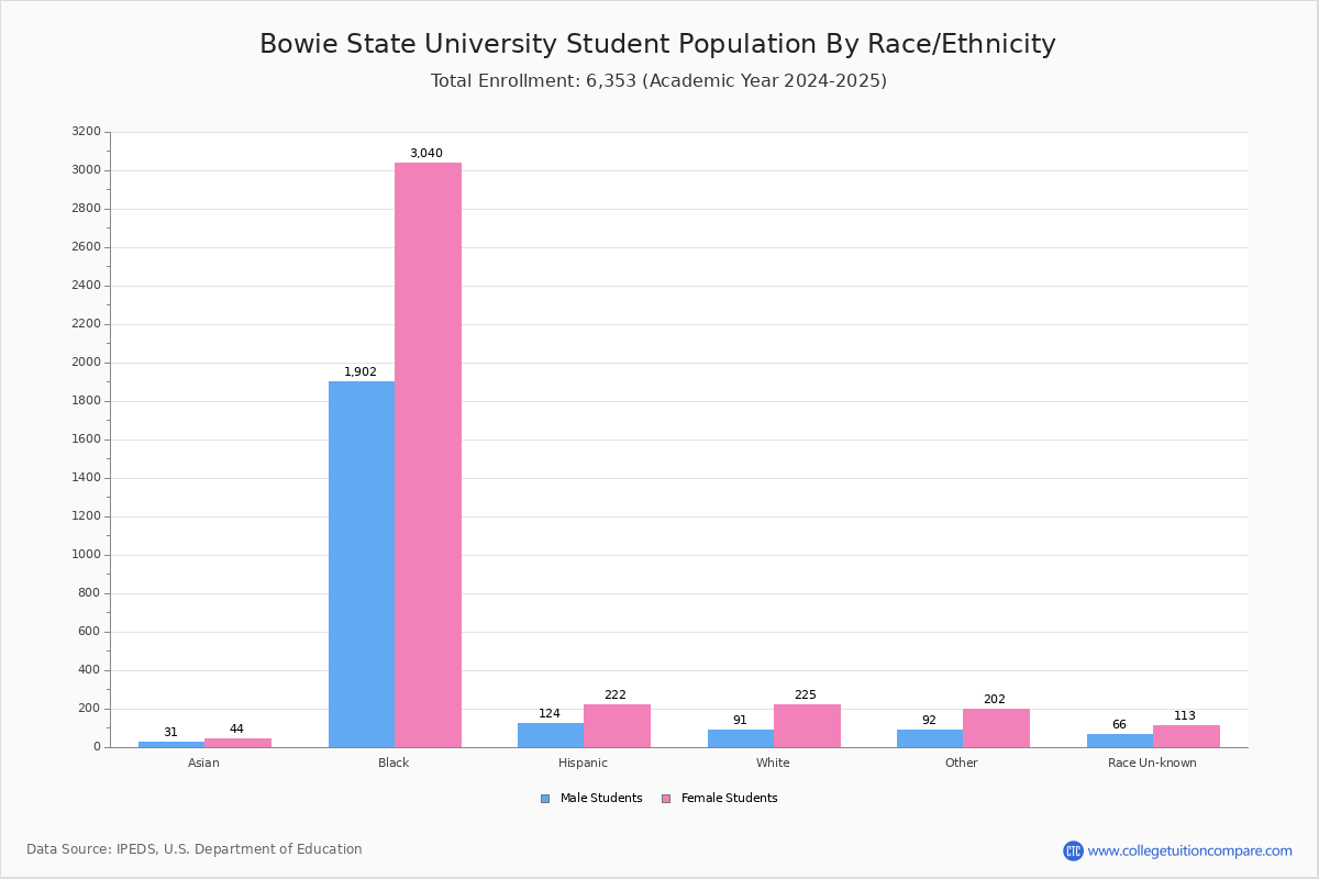 Bowie State University Student Population and Demographics