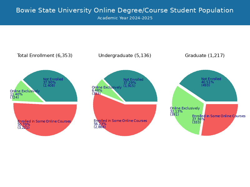 Bowie State University Student Population and Demographics