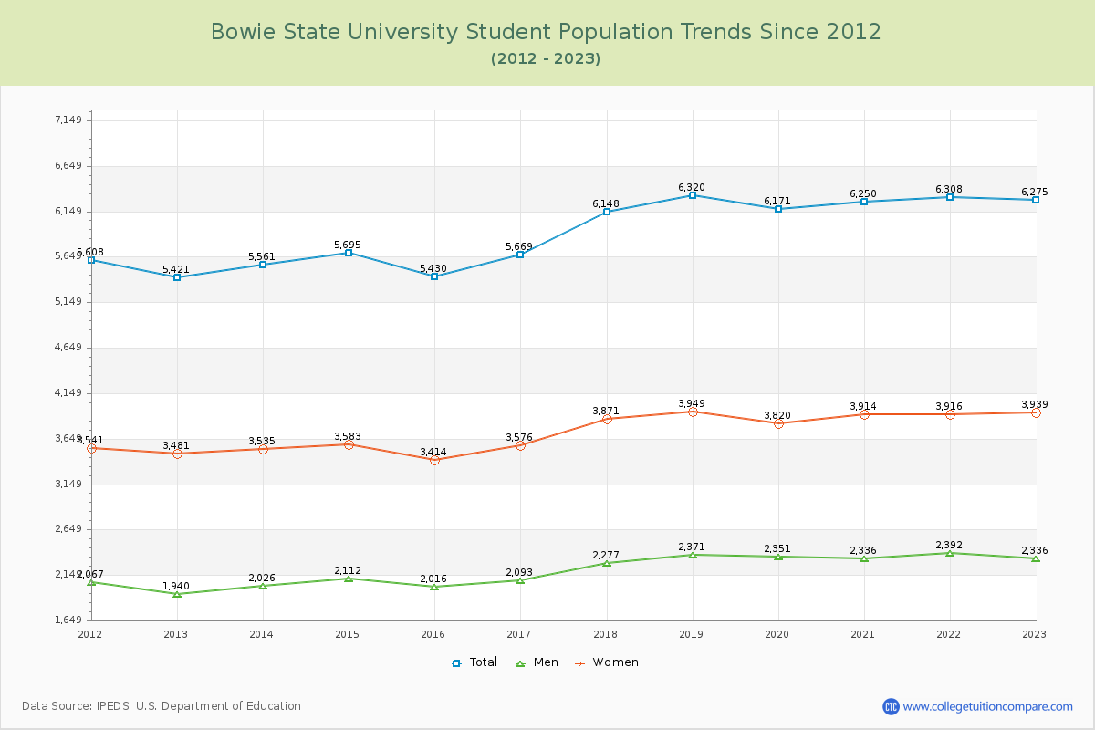 Bowie State University Enrollment Trends Chart