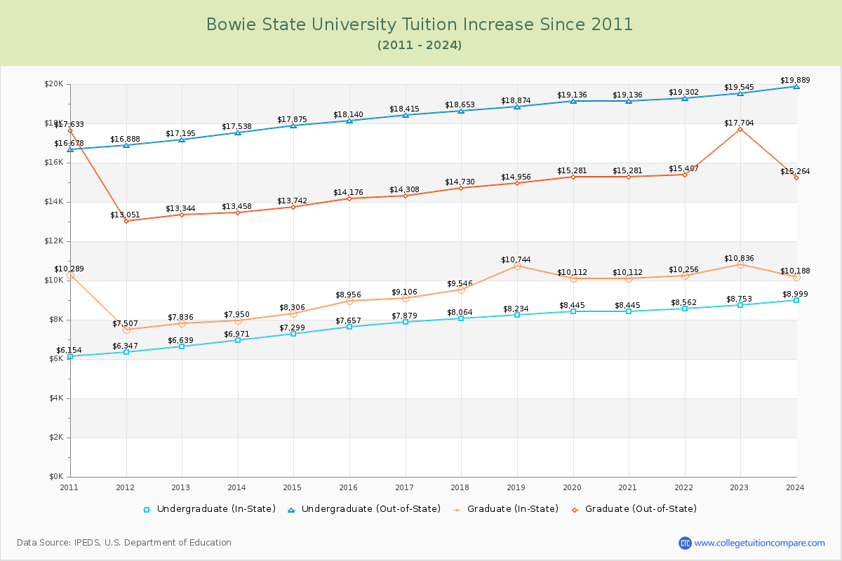 Bowie State University Tuition & Fees Changes Chart