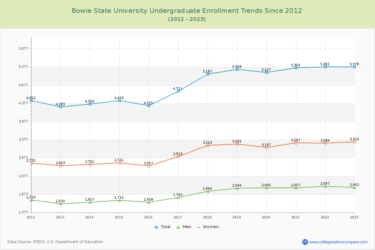 Bowie State University Undergraduate Enrollment Trends Chart