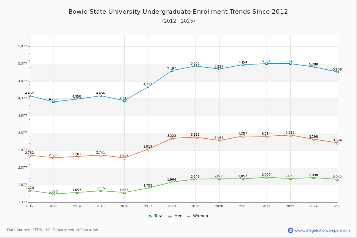 Bowie State University Undergraduate Enrollment Trends Chart