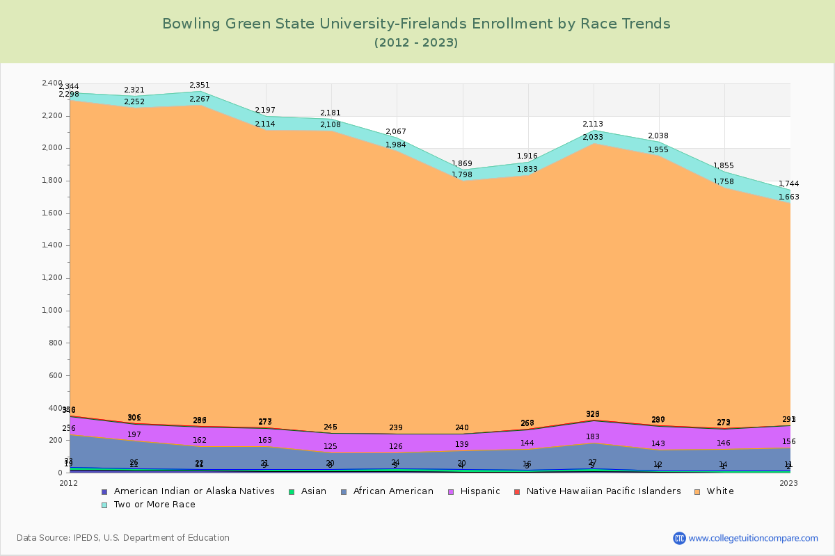 Bowling Green State University-Firelands Enrollment by Race Trends Chart