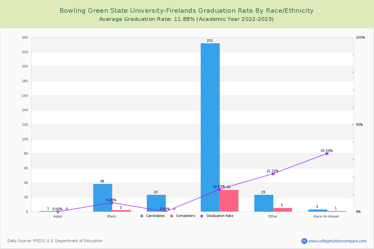 Bowling Green State University-Firelands graduate rate by race