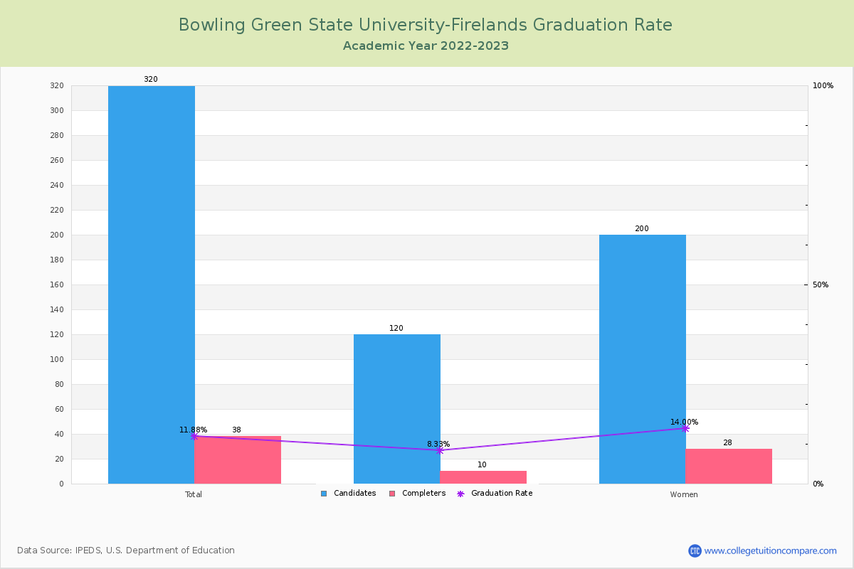 Bowling Green State University-Firelands graduate rate