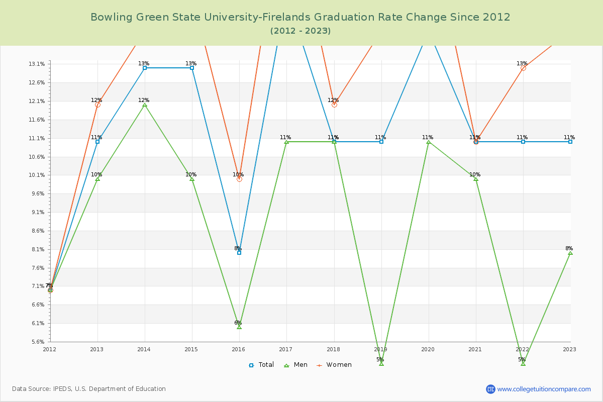 Bowling Green State University-Firelands Graduation Rate Changes Chart