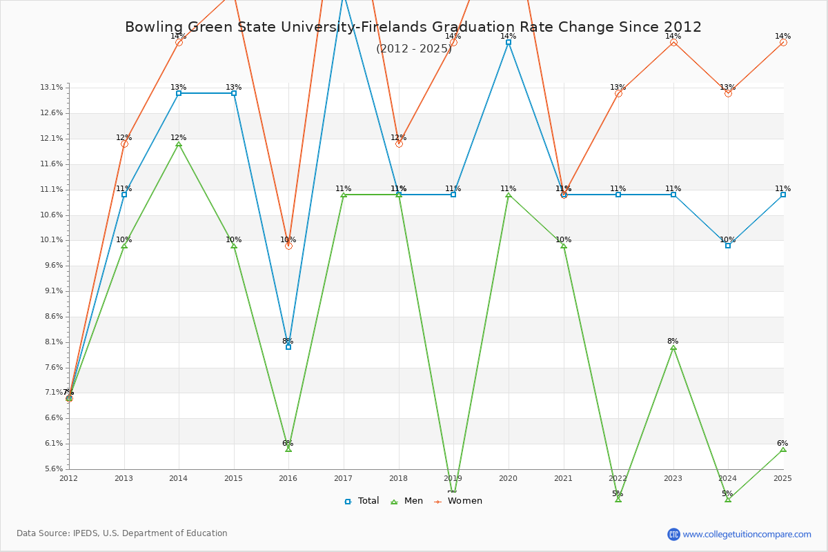 Bowling Green State University-Firelands Graduation Rate Changes Chart