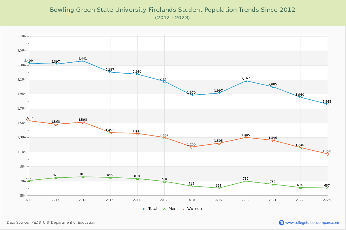 Bowling Green State University-Firelands Enrollment Trends Chart