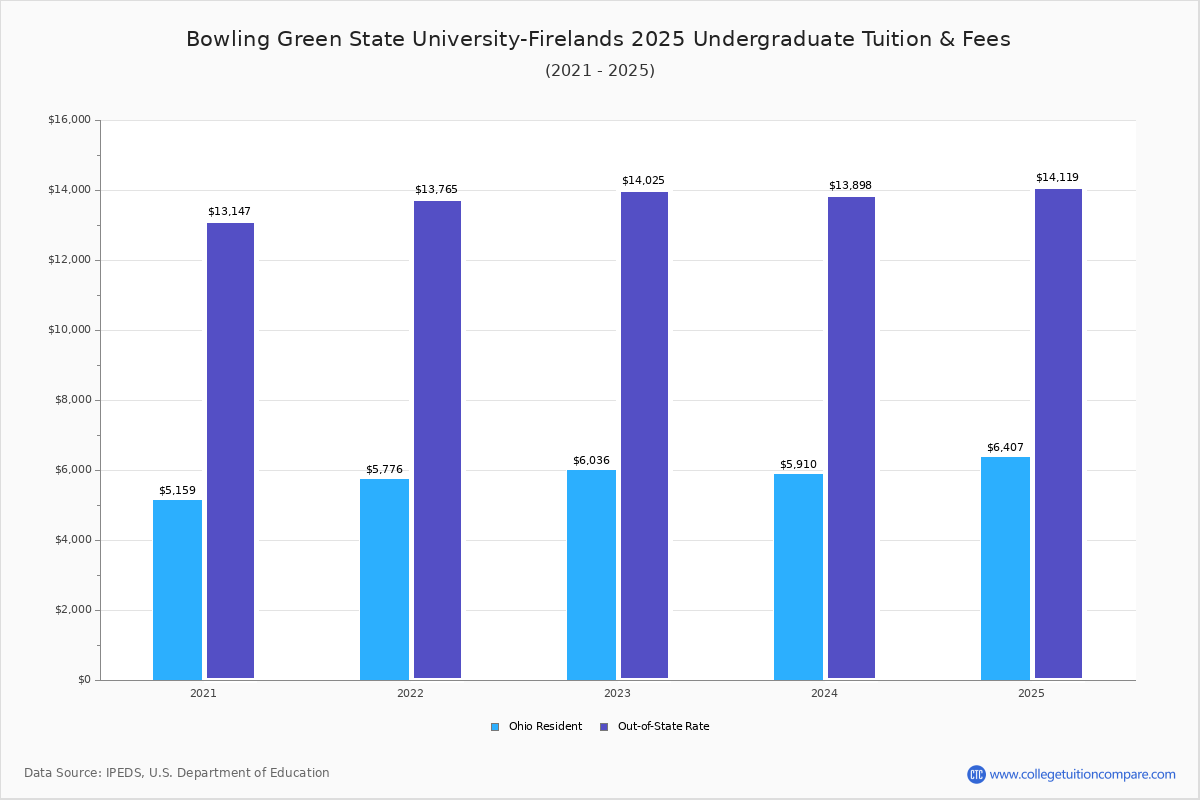 Bowling Green State UniversityFirelands Tuition & Fees, Net Price