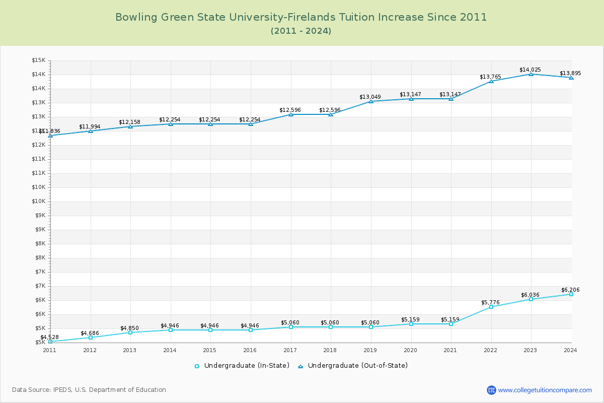 Bowling Green State University-Firelands Tuition & Fees Changes Chart