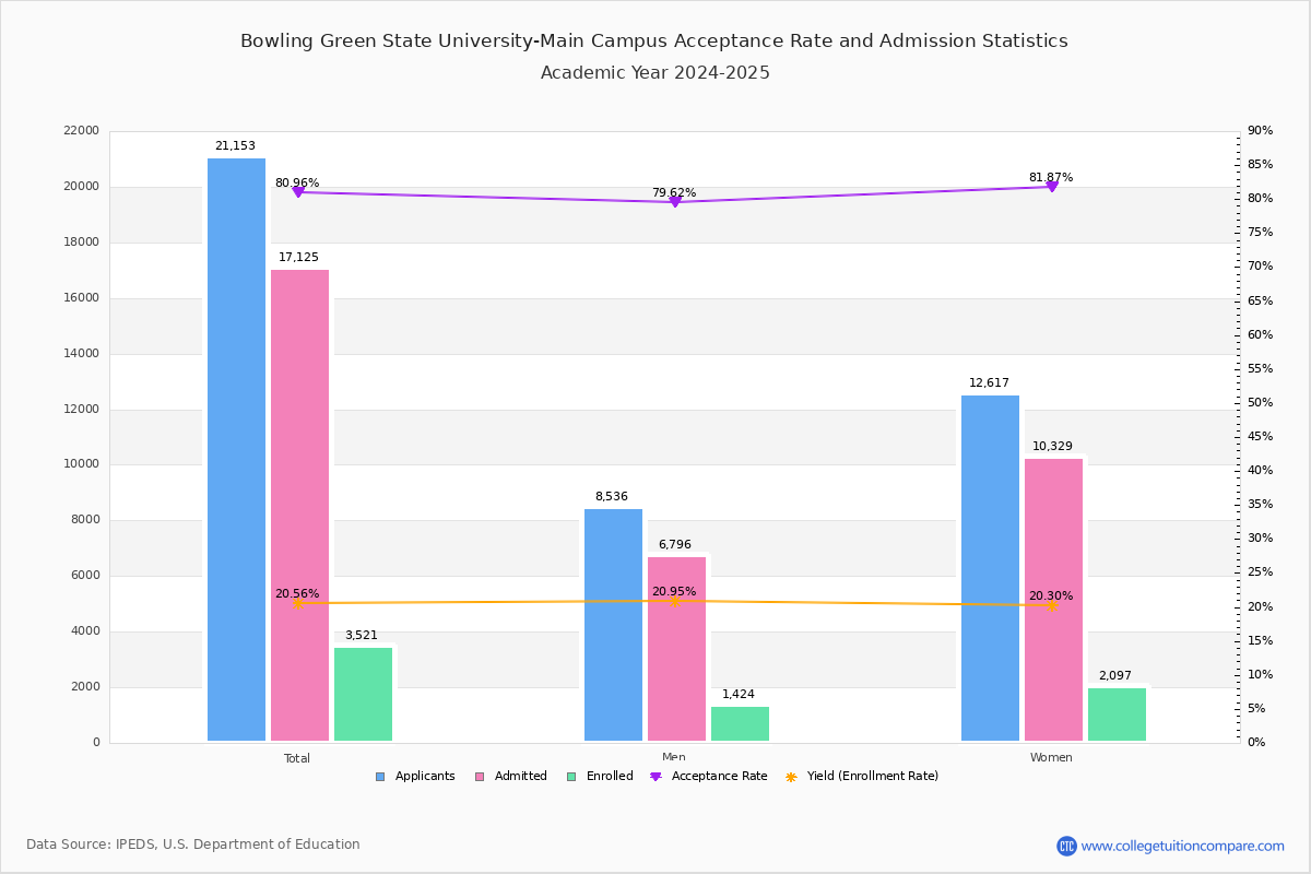 BGSU Acceptance Rate and SAT/ACT Scores