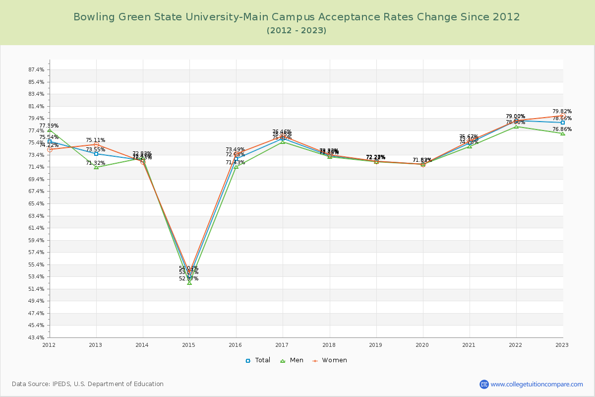 Bowling Green State University-Main Campus Acceptance Rate Changes Chart