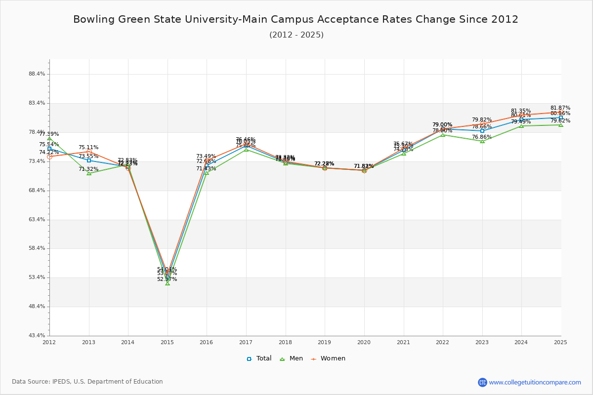 Bowling Green State University-Main Campus Acceptance Rate Trends Over Time - Historical Admission Rate Data Visualization Chart