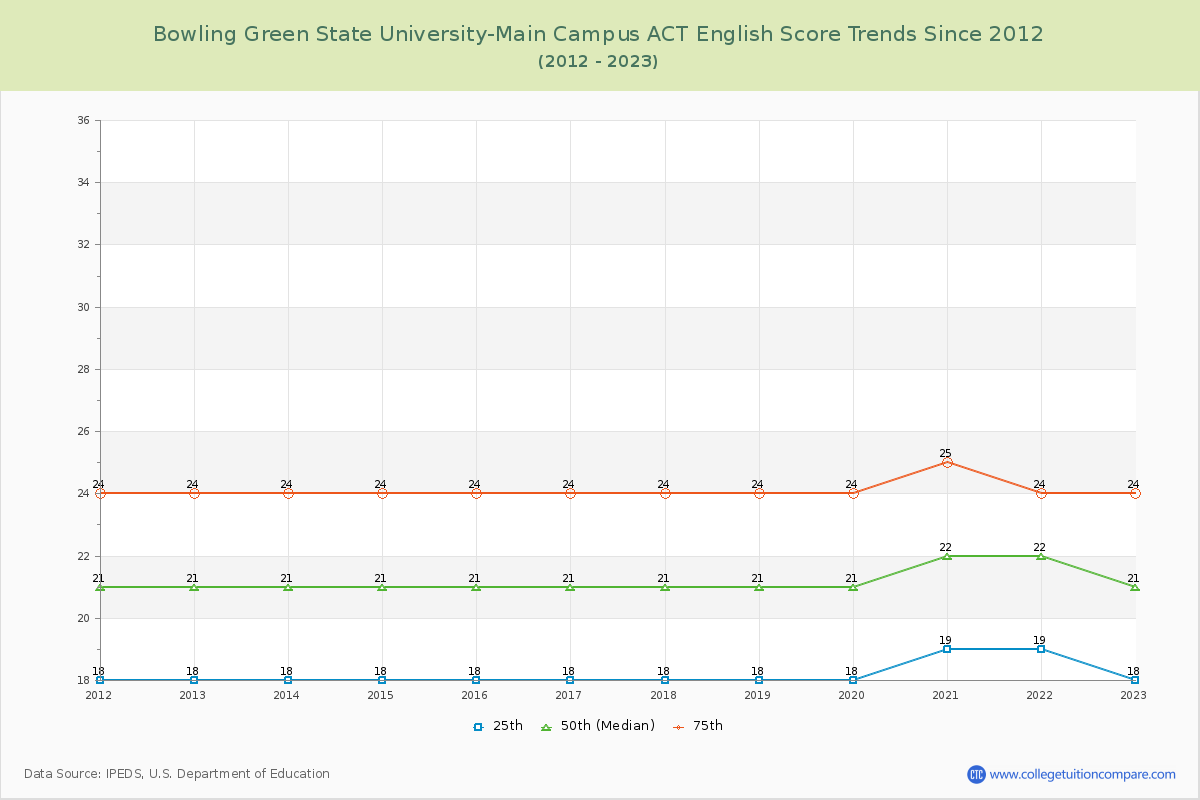 Bowling Green State University-Main Campus ACT English Trends Chart