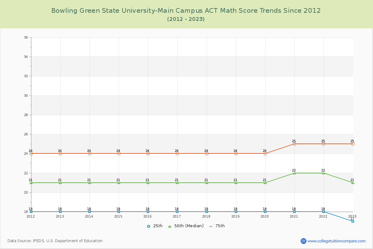 Bowling Green State University-Main Campus ACT Math Score Trends Chart