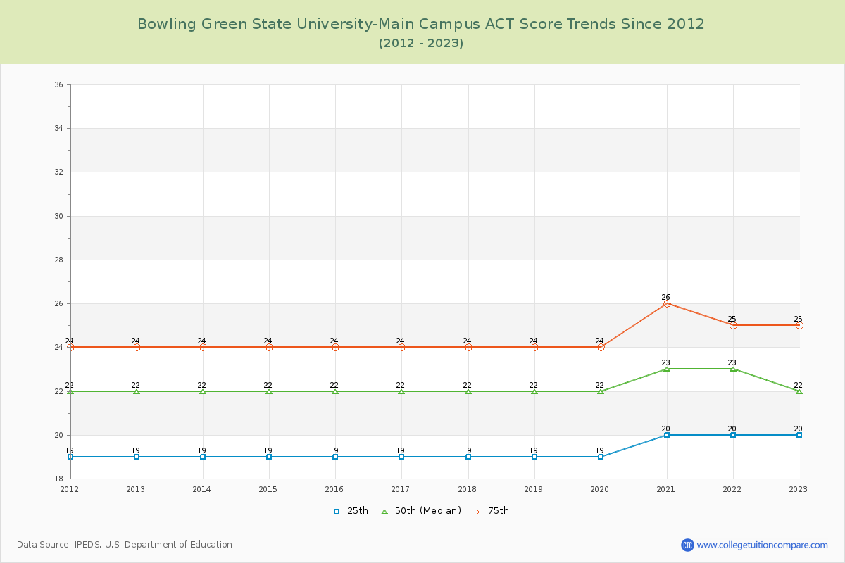 Bowling Green State University-Main Campus ACT Score Trends Chart