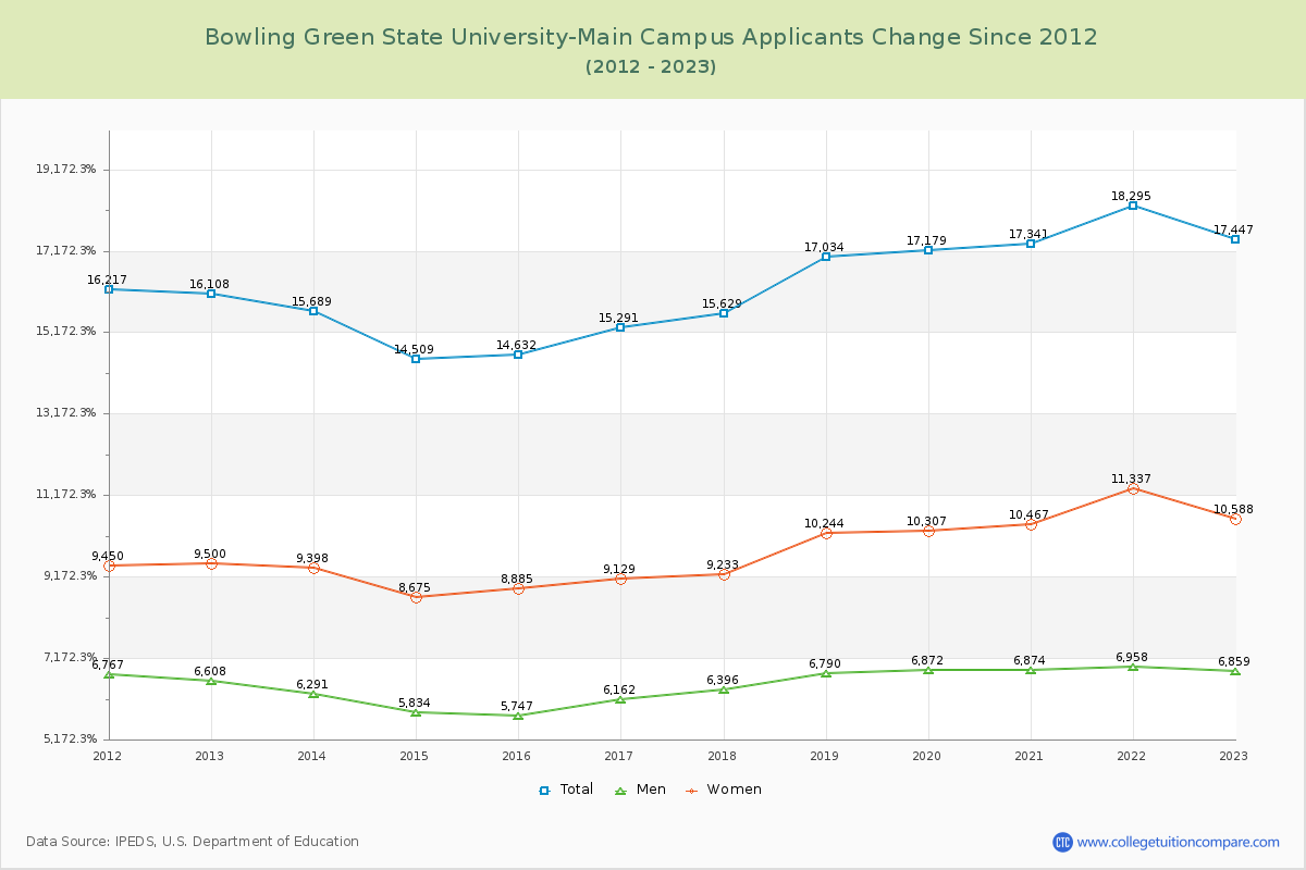 Bowling Green State University-Main Campus Number of Applicants Changes Chart