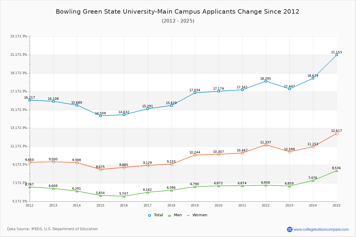 Bowling Green State University-Main Campus - 10 Year Applicants, Admissions, and Enrollment Trends Chart