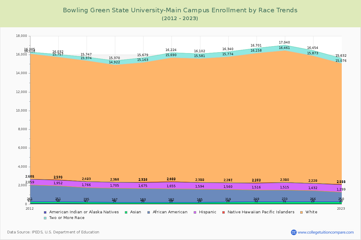 Bowling Green State University-Main Campus Enrollment by Race Trends Chart