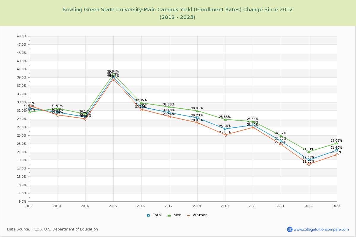Bowling Green State University-Main Campus Yield (Enrollment Rate) Changes Chart