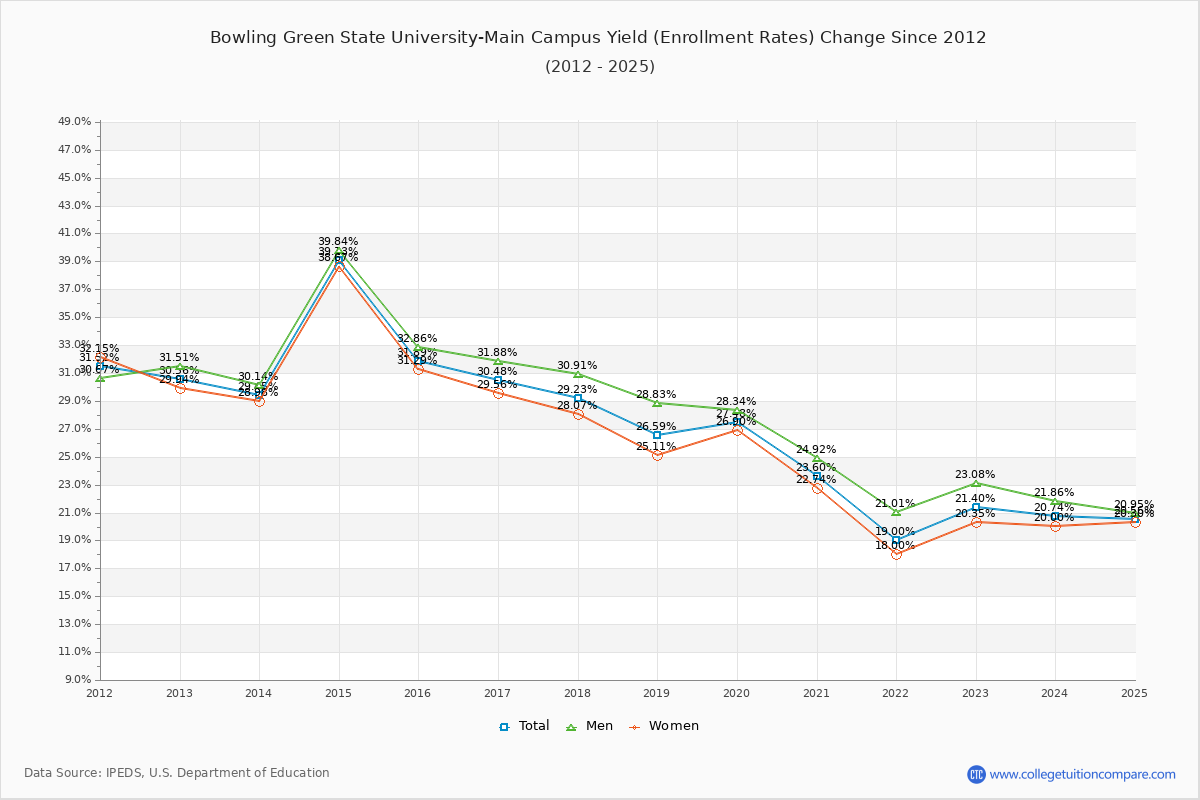 Bowling Green State University-Main Campus enrollment rate trends chart showing historical yield changes from 2015 to 2025