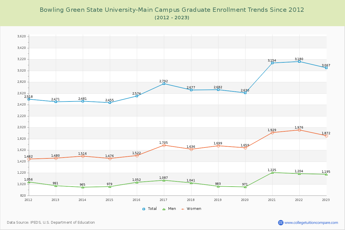 Bowling Green State University-Main Campus Graduate Enrollment Trends Chart