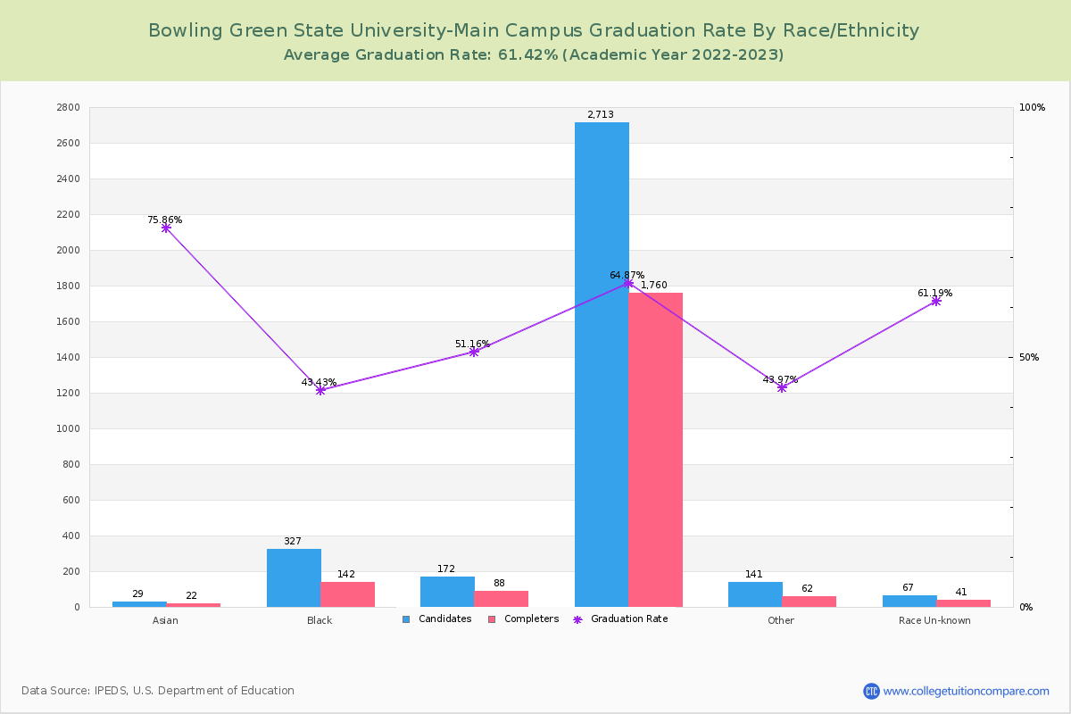 Bowling Green State University-Main Campus graduate rate by race