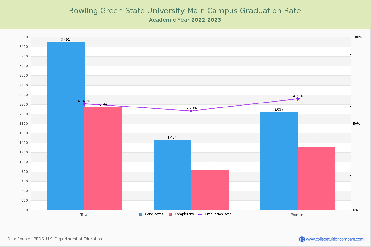 Bowling Green State University-Main Campus graduate rate
