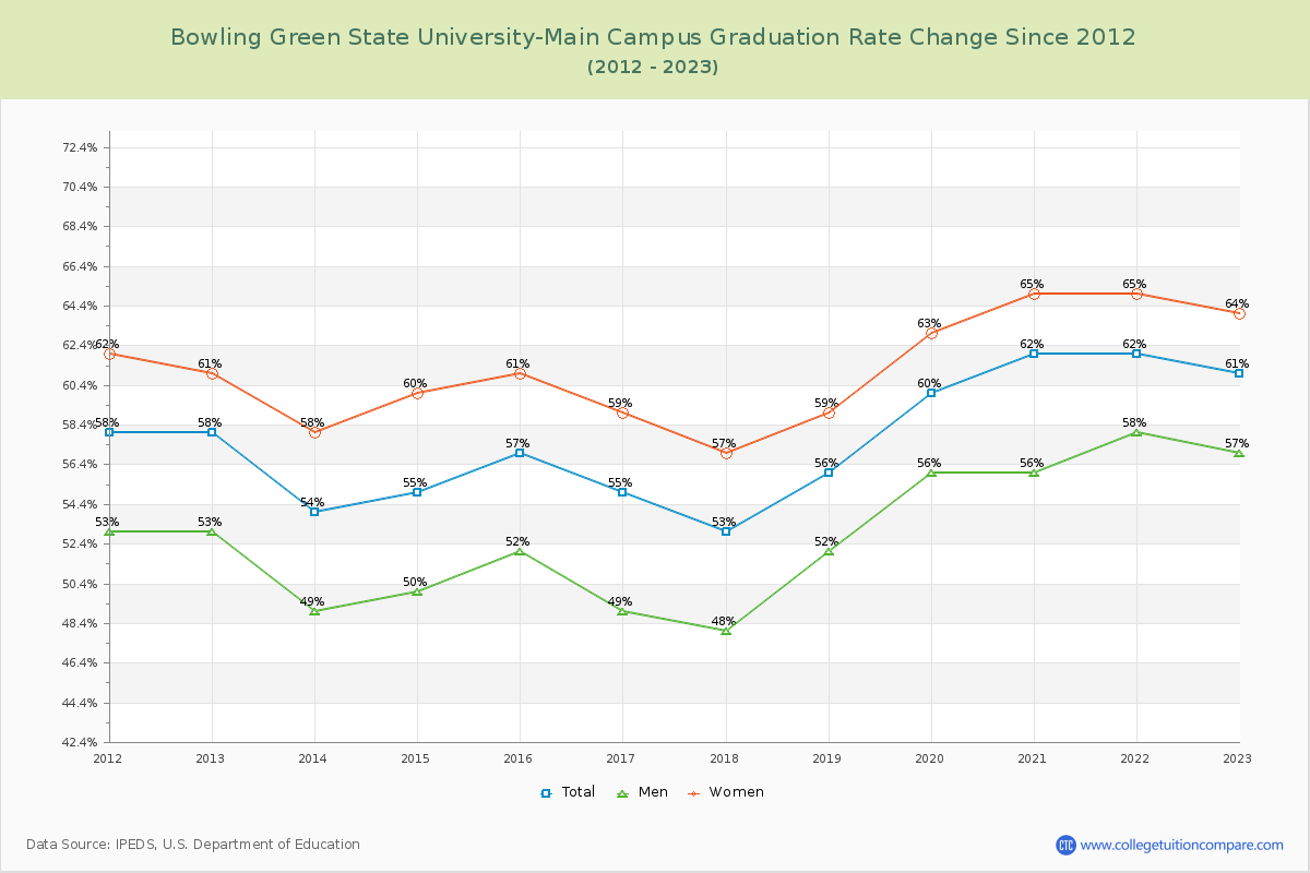 Bowling Green State University-Main Campus Graduation Rate Changes Chart