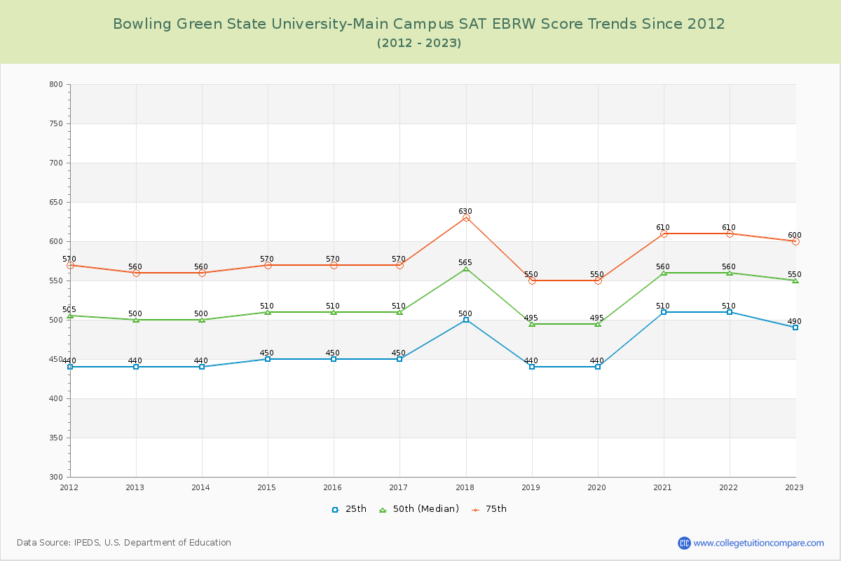 Bowling Green State University-Main Campus SAT EBRW (Evidence-Based Reading and Writing) Trends Chart