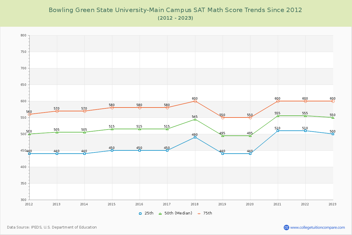 Bowling Green State University-Main Campus SAT Math Score Trends Chart