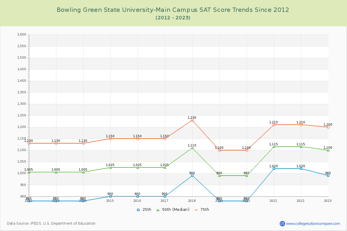 Bowling Green State University-Main Campus SAT Score Trends Chart