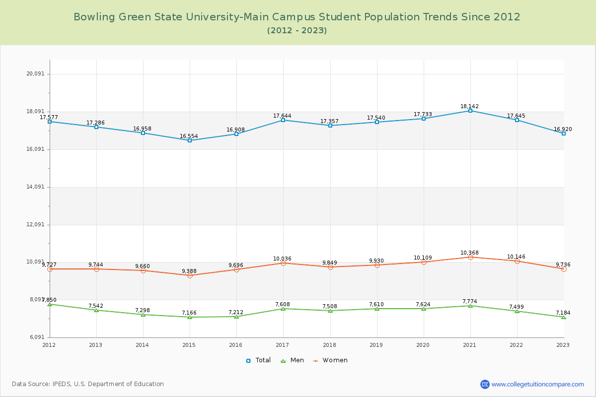 Bowling Green State University-Main Campus Enrollment Trends Chart