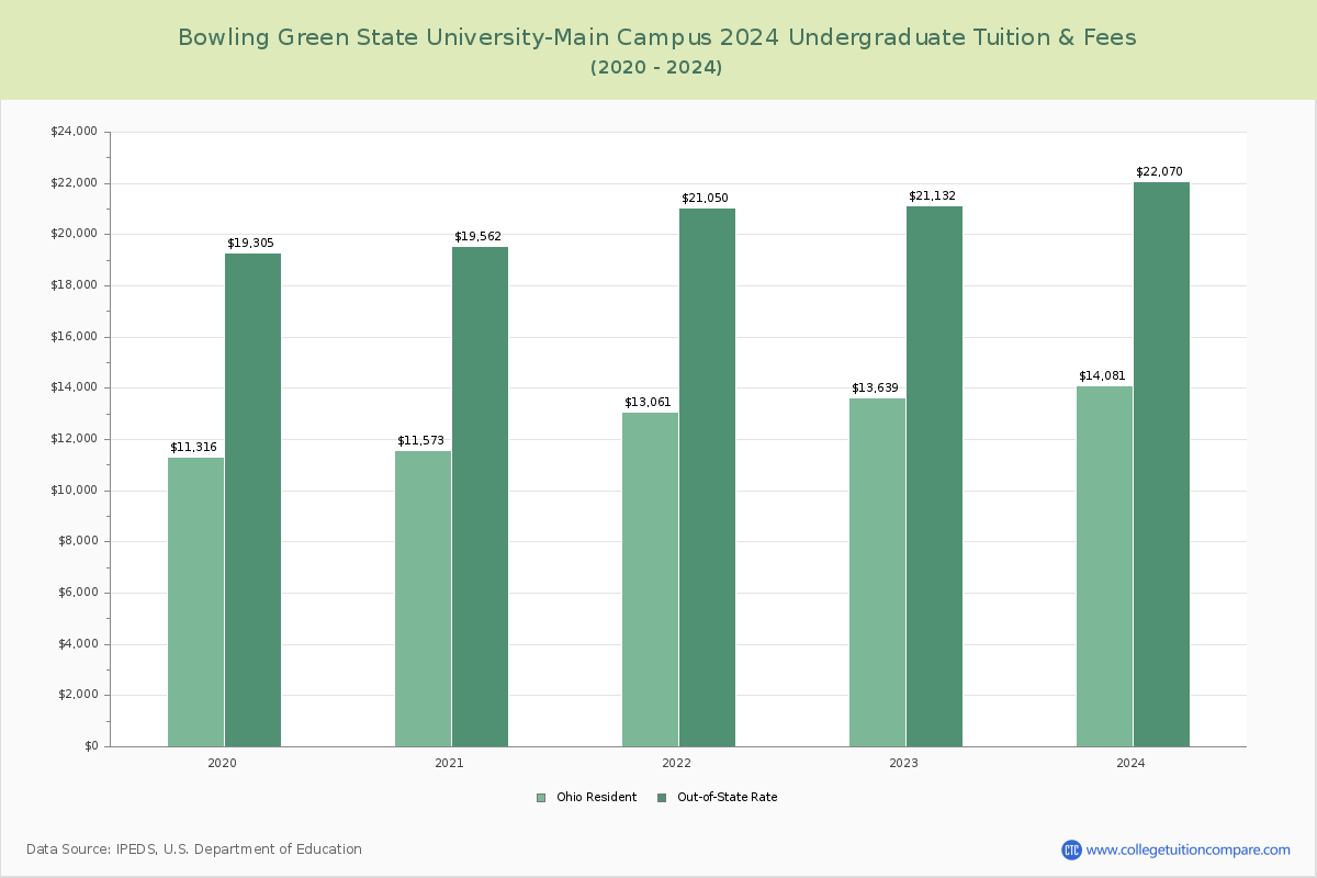 Bowling Green State University-Main Campus - Undergraduate Tuition Chart
