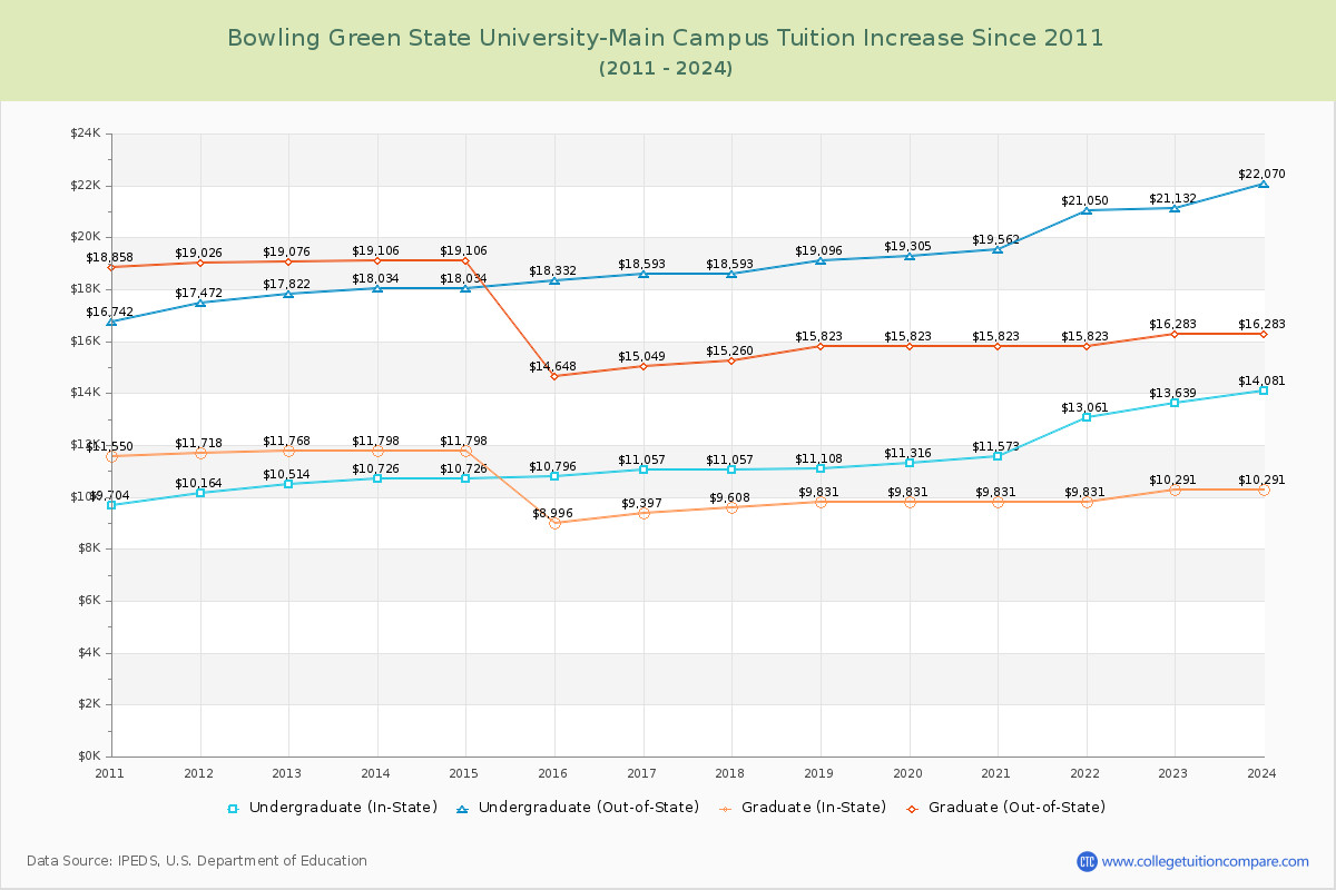 Bowling Green State University-Main Campus Tuition & Fees Changes Chart