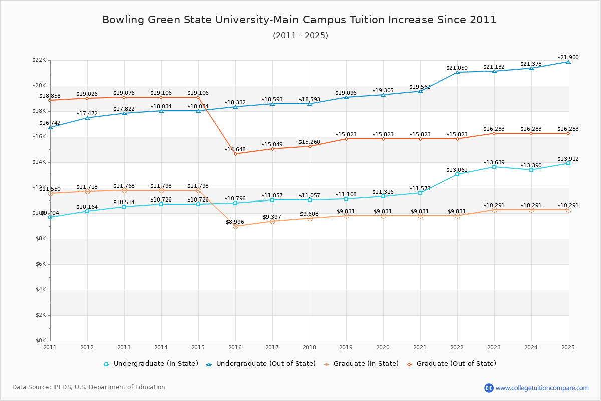 Bowling Green State University-Main Campus Tuition & Fees Changes Chart