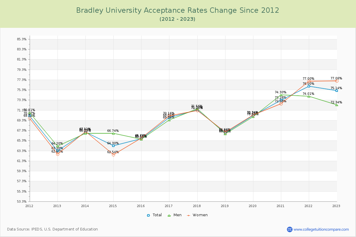 Bradley University Acceptance Rate Changes Chart