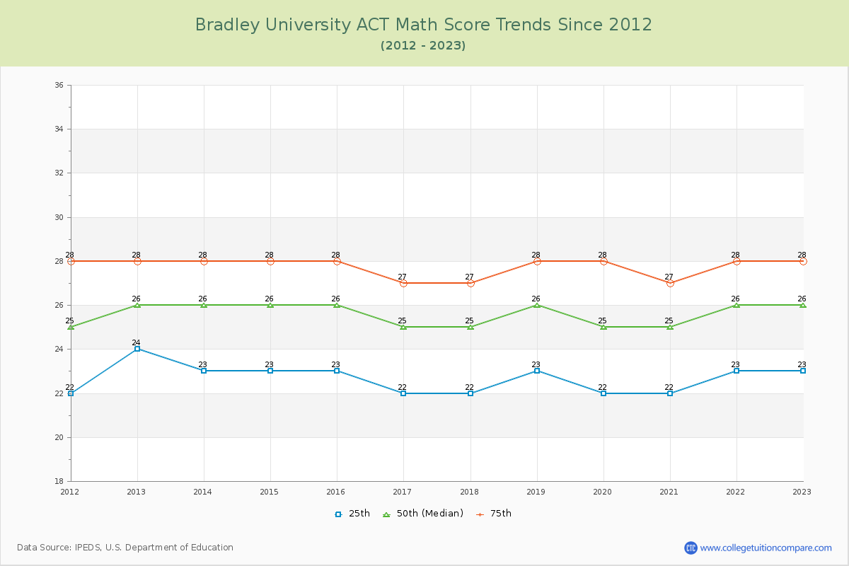 Bradley University ACT Math Score Trends Chart