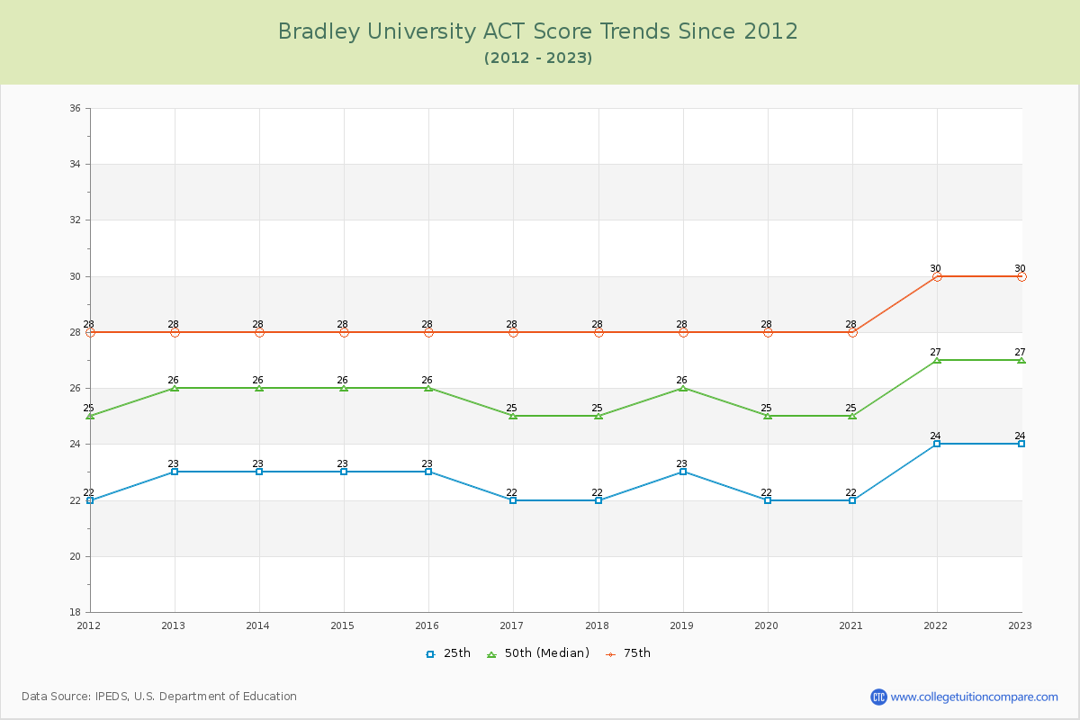 Bradley University ACT Score Trends Chart