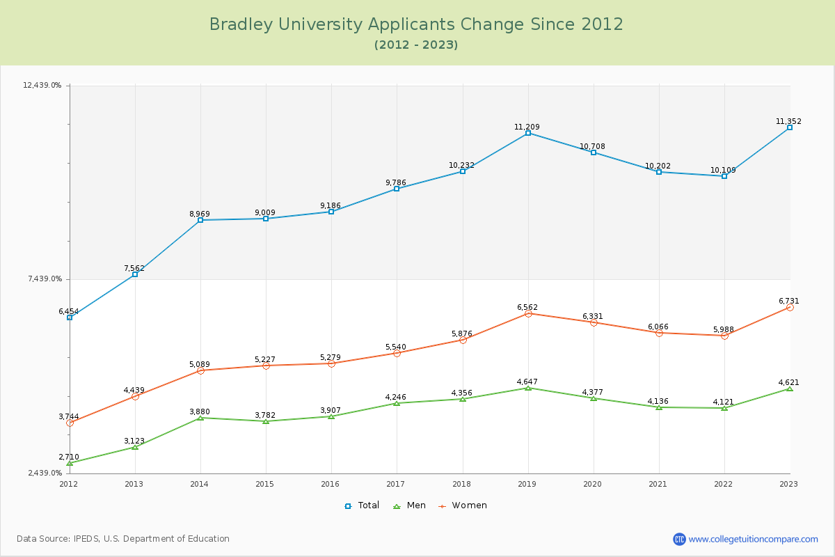 Bradley University Number of Applicants Changes Chart