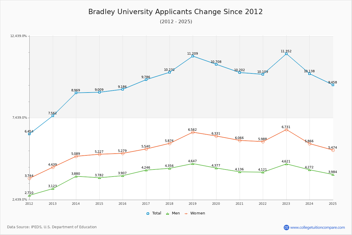 Bradley University - 10 Year Applicants, Admissions, and Enrollment Trends Chart