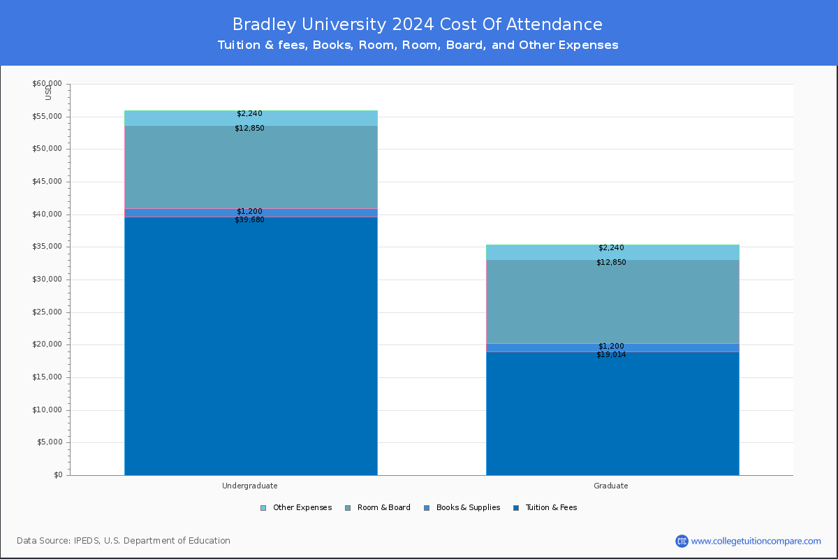 Bradley University - COA