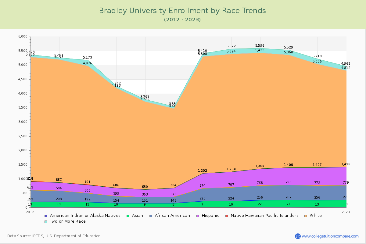 Bradley University Enrollment by Race Trends Chart