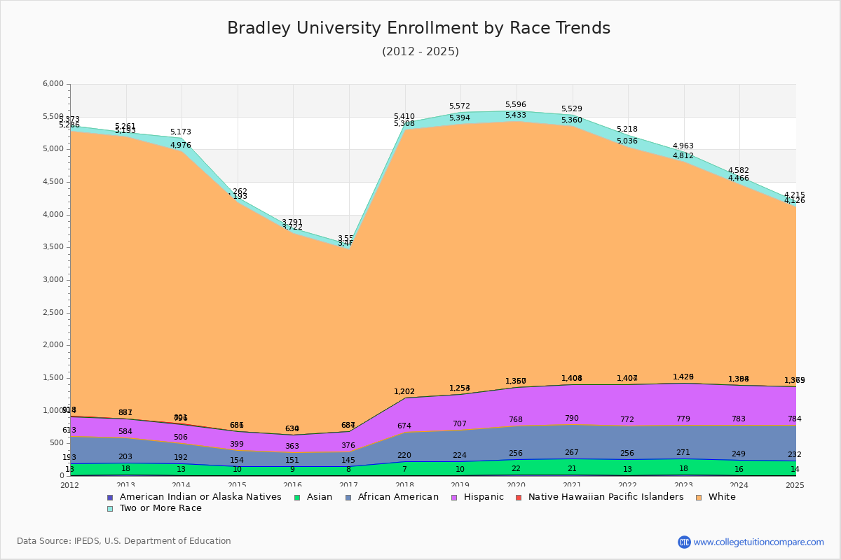 Bradley University Enrollment by Race Trends Chart